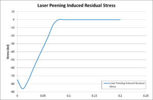 laser peening induced residual stress