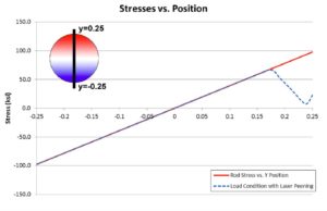 stresses vs position 2