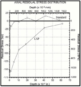 Residual stress distribution - standard vs. laser peened pilger dies