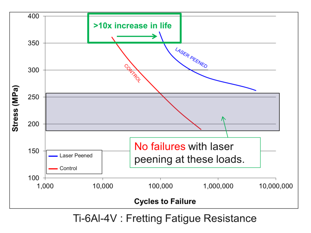 Chart showing laser peening effect on fatigue life improvement