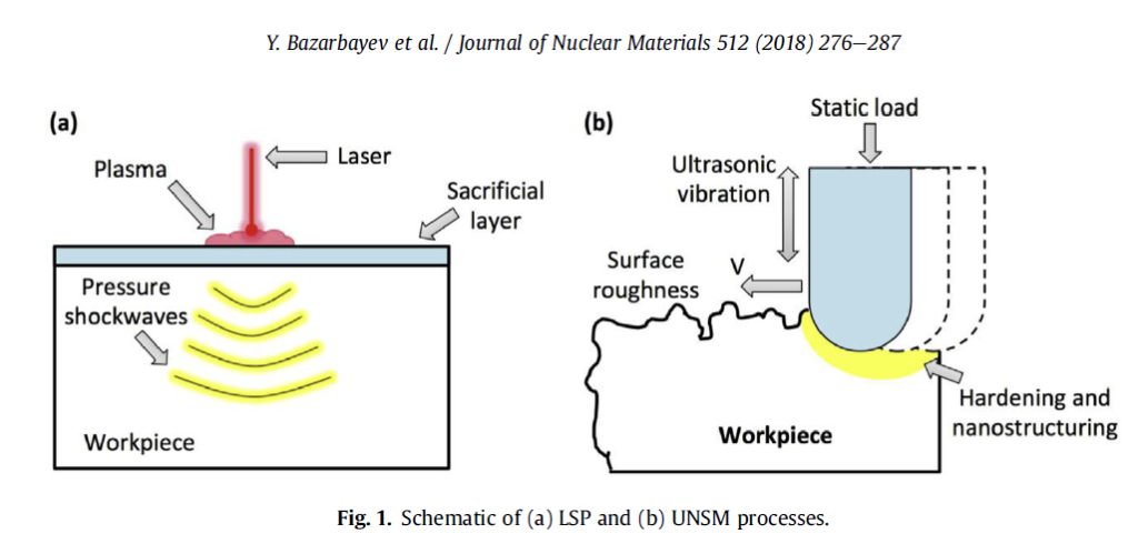 Laser Shock Peening and UNSM processes