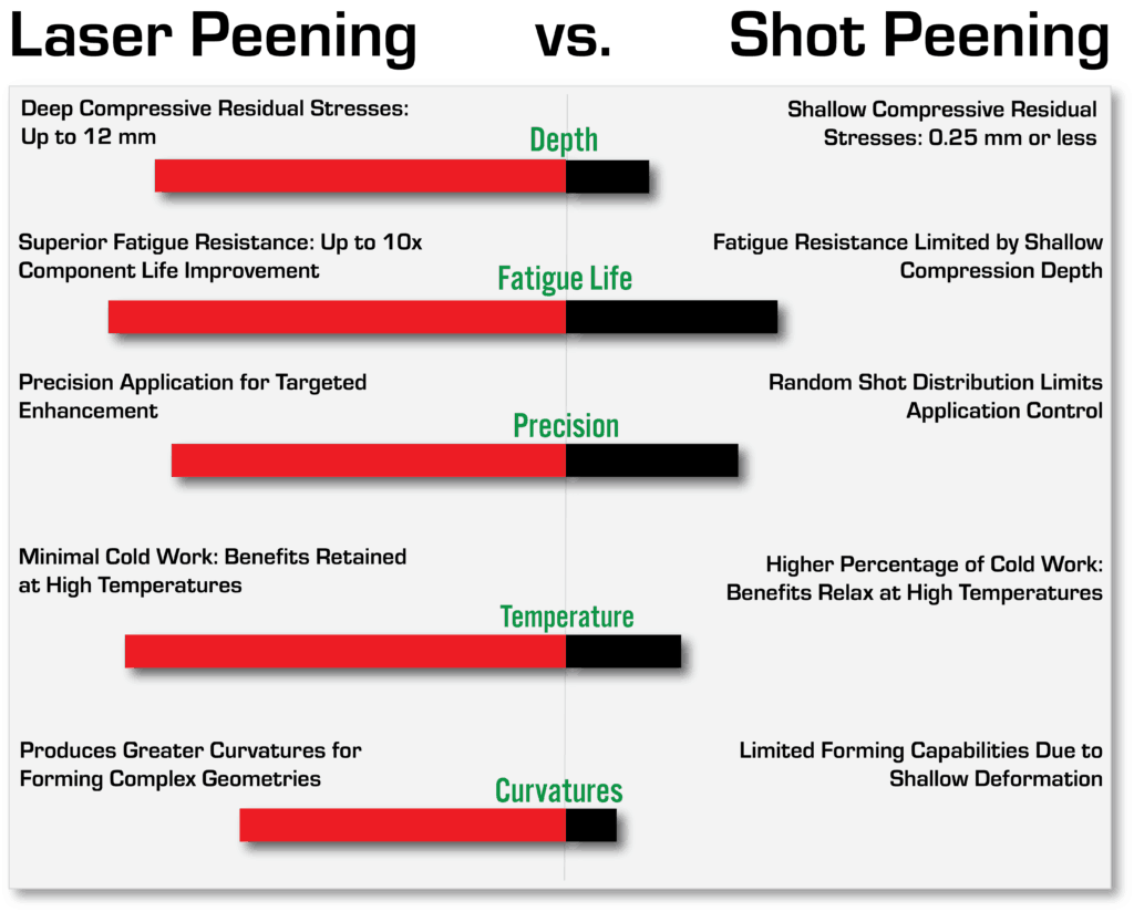 laser peening vs shot peening graph