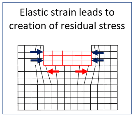 How Laser Peening Works - The elastic strain - treated metal expanding up against untreated metal -- leads to the creation of compressive residual stress. 