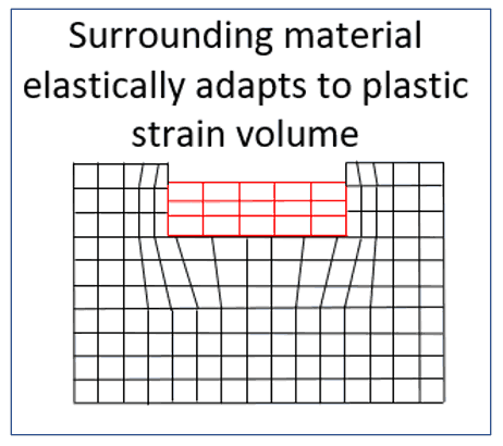 How Laser Peening Works - The Surronding material must adapt to the plastic strain caused by the expanded metal in the treatment area.