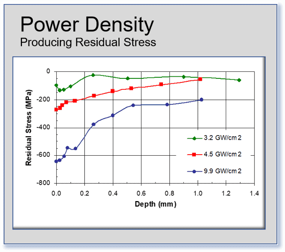 Laser Peening Parameters - Residual stress depth at three levels of Power Density