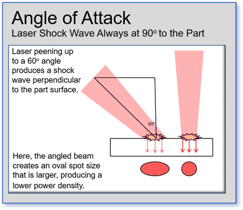 Laser Peening Paramaters - altering the angle of attack