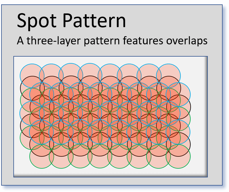 Laser Peening Parameters - Spot Paterns can feature overlaps of three layers.