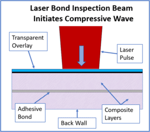 How Laser Bond Inspection Works - Inspection Head Initiates Compression Wave