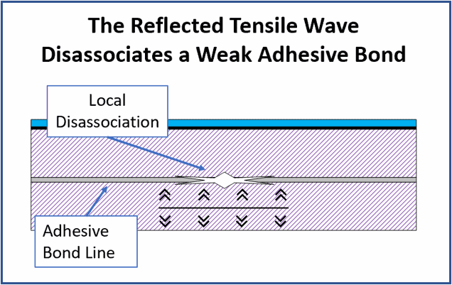 How Laser Bond Inspection Works - Wave Disassociates Weak Bond