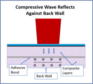 How Laser Bond Inspection Works - Wave Reflects from Back Wall